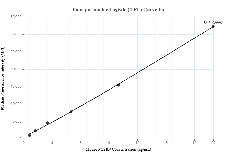 Cytometric bead array standard curve ofMP00059-2, Mouse PCSK9 Recombinant Matched Antibody Pair, PBS Only. Capture antibody: 83004-2-PBS. Detection antibody: 83004-1-PBS. Standard: Eg0640. Range: 0.625-20 ng/mL.